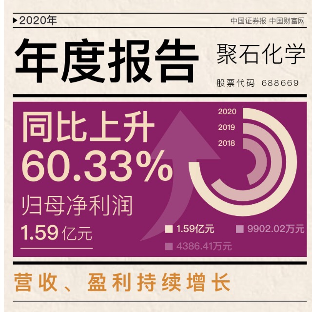 聚石化學(xué)發(fā)布上市后首份年報(bào)，2020年凈利增逾六成！