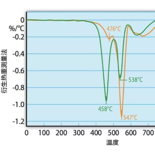 熱重測(cè)量和熱重分析（TGA），能用來(lái)測(cè)試塑料防火性能嗎？
